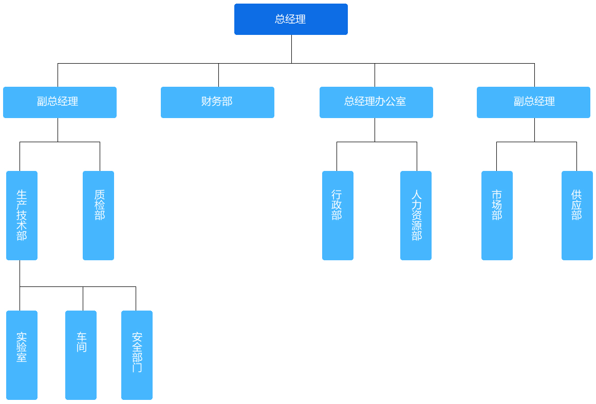  組織結構